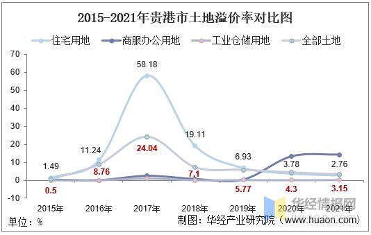 2015-2021年贵港市土地溢价率对比图
