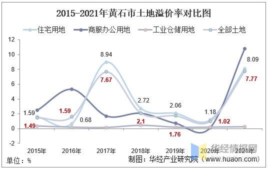 2015-2021年黄石市土地溢价率对比图