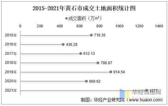 2015-2021年黄石市成交土地面积统计图