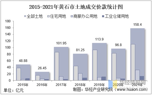 2015-2021年黄石市土地成交价款统计图