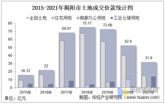 2015-2021年揭阳市土地成交价款统计图
