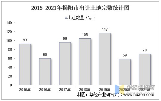 2015-2021年揭阳市出让土地宗数统计图