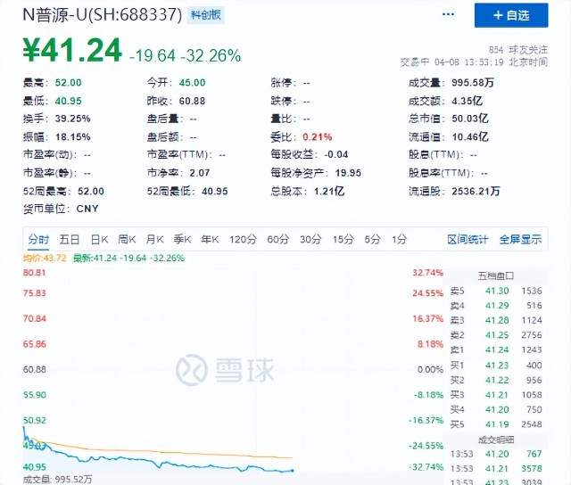 又见破发，科创新股盘中暴跌超30%，股民中一签亏近万元
