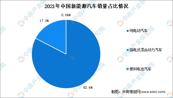 2022年2月中国新能源汽车细分市场运行情况纯电动汽车产销最多