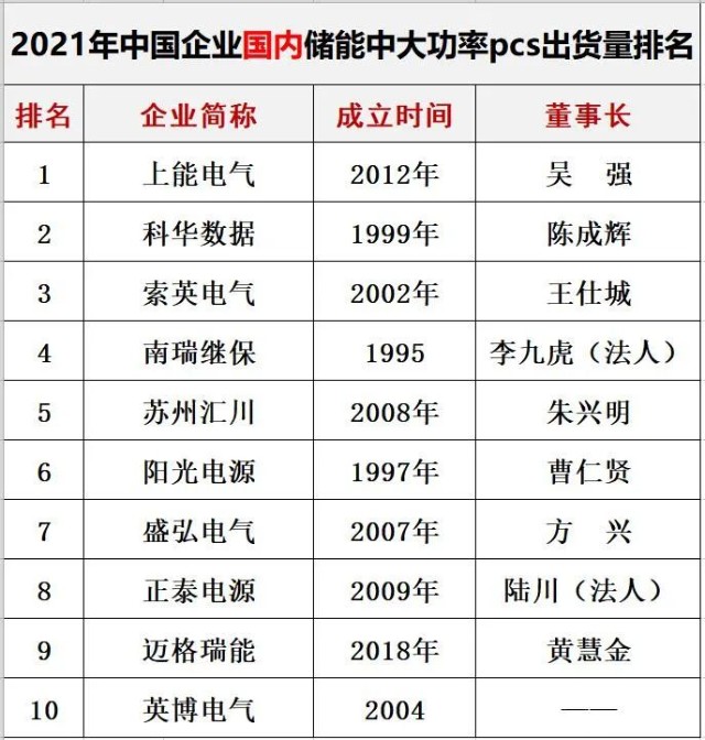 中國儲能10大排行榜