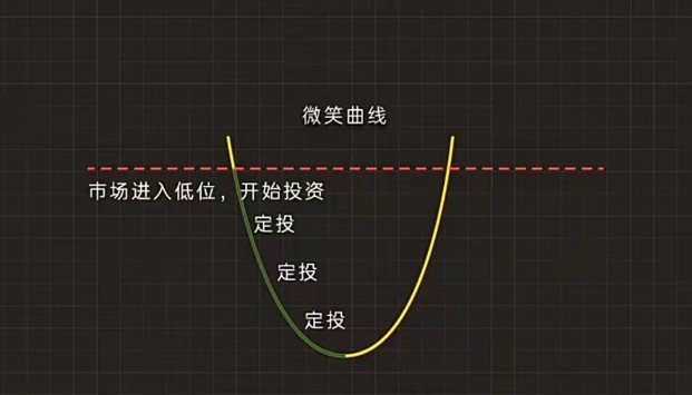 一招让你的基金定投收益提高20%