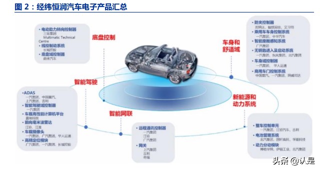 汽车电子-经纬恒润-研究报告：Mobileye阵营的智驾新星_财富号_东方财富网