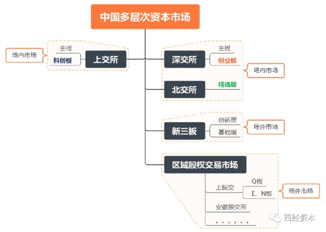 民营企业资本运作模式总结