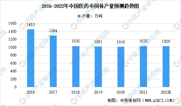 2022年中国生物医药行业产业链上中下游市场剖析