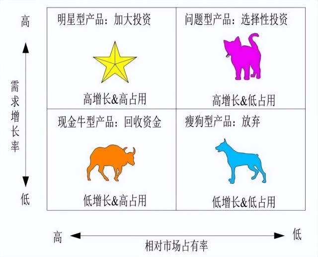放弃"瘦狗"类型的燃油车,转而全面拥抱现金牛产品dmi,同时加码明星