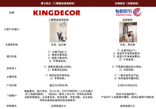 仙鹤股份官网,奥斯龙官网,冠豪高新公告,中金公司研究部家居装饰原纸