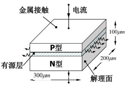 图表:半导体激光器的工作原理资料来源:炬光科技招股书,中金公司研究