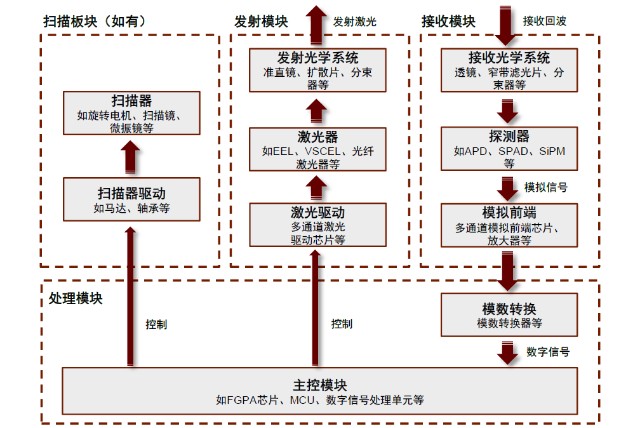 机械式:技术较为成熟,其特征是具有一个裸露的可以360旋转的筒状结构.