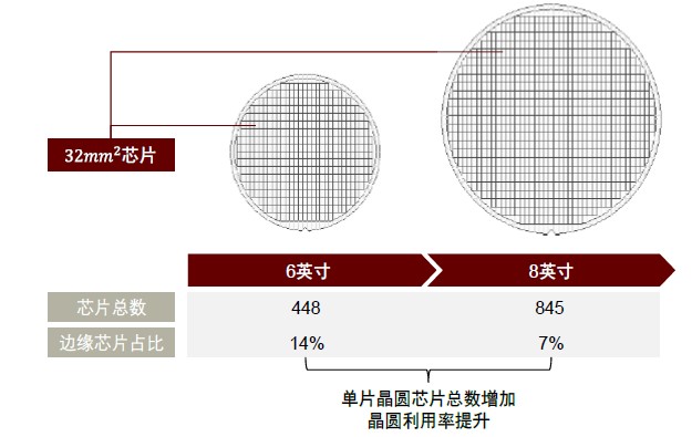 根據cree和露笑科技公開信息整理,碳化硅熔點高,晶錠通常需要在高溫(>