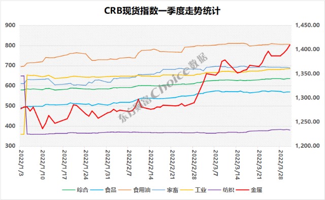 是依據世界市場上22種基本的經濟敏感商品價格編制的一種期貨價格指數