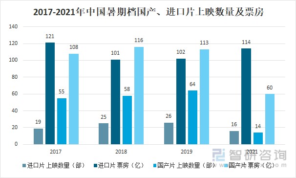 2017-2021年中國暑期檔國產,進口新片上映數量及票房