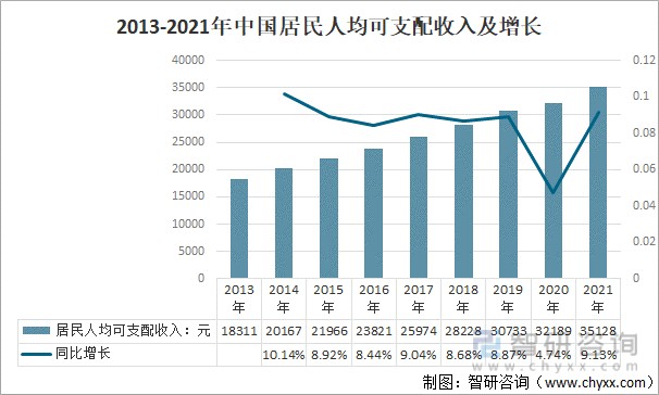 2013-2021年中國居民人均可支配收入及增長