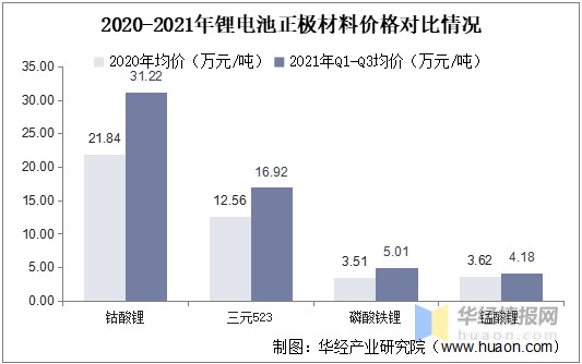 2020-2021年锂电池正极材料价格对比情况