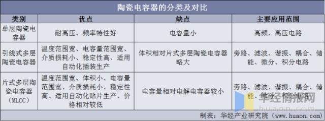 电容分类，电容分类及区别