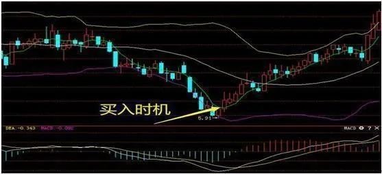 5日線布林線選股輕鬆掌握買低賣高