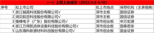 IPO周报|上周审6过5，天济草堂被暂缓；本周12只新股申购，A股再迎油气巨头