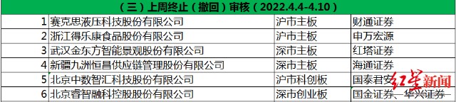 IPO周报|上周审6过5，天济草堂被暂缓；本周12只新股申购，A股再迎油气巨头