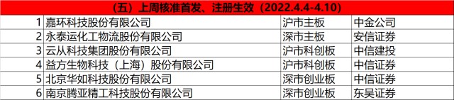 IPO周报|上周审6过5，天济草堂被暂缓；本周12只新股申购，A股再迎油气巨头