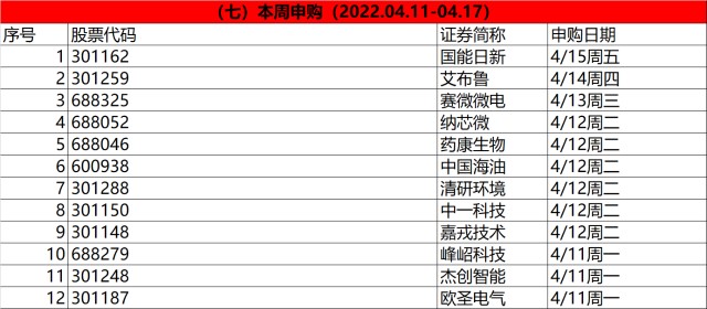 IPO周报|上周审6过5，天济草堂被暂缓；本周12只新股申购，A股再迎油气巨头