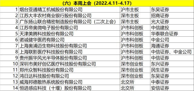 IPO周报|上周审6过5，天济草堂被暂缓；本周12只新股申购，A股再迎油气巨头