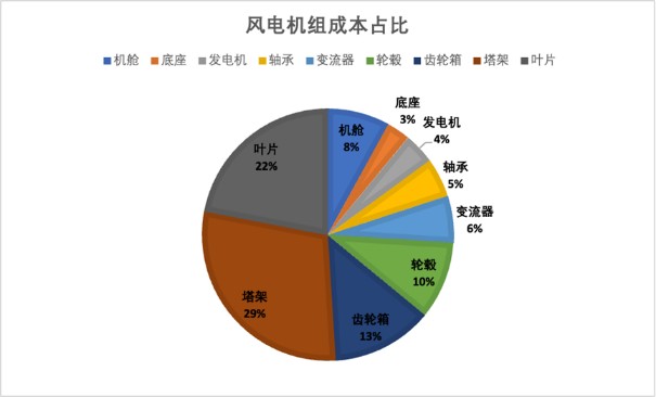 行业洞察丨风电行业小结