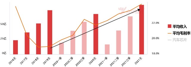 蔚来汽车宣布涨价，芯片缺到何时？