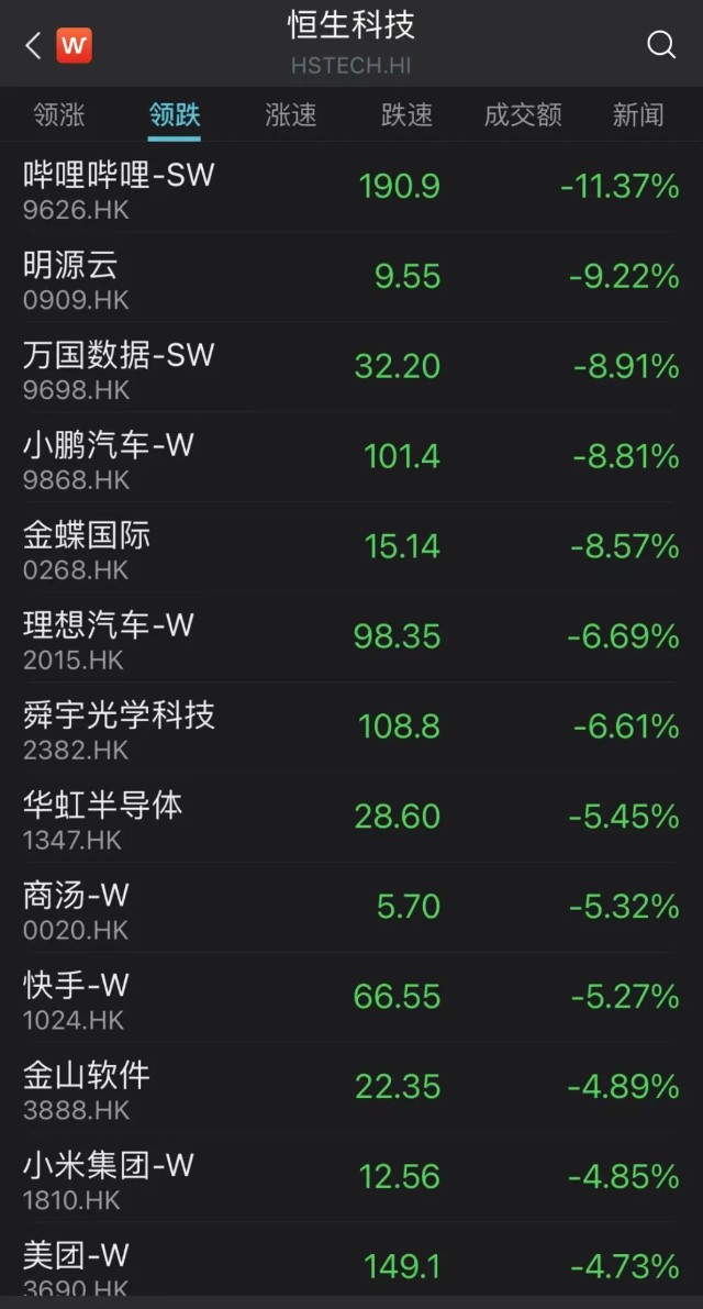 大牛证券｜恒生科技指数跌近4%，港股互联网股和科技股大幅调整