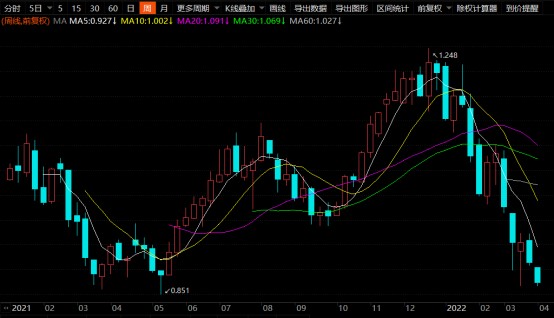 3月基金涨跌幅榜出炉华泰柏瑞旗下一款基金跌幅最大