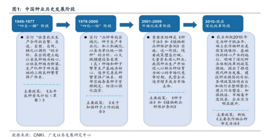 种业行业产业链梳理