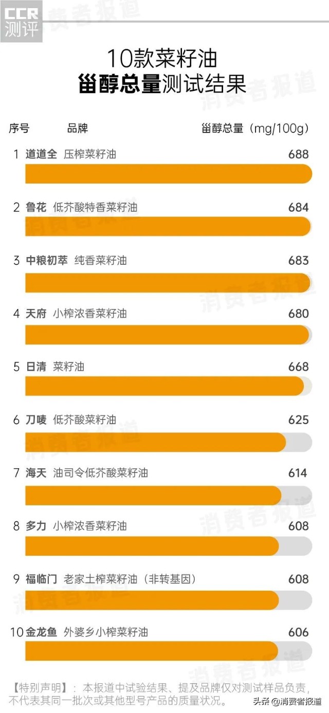 10款菜籽油测试：福临门营养评分垫底；日清、刀唛毫无“香味”