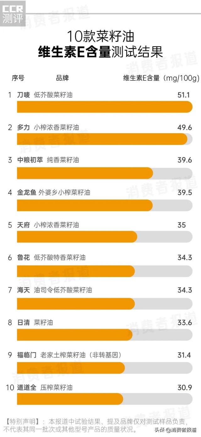 10款菜籽油测试：福临门营养评分垫底；日清、刀唛毫无“香味”