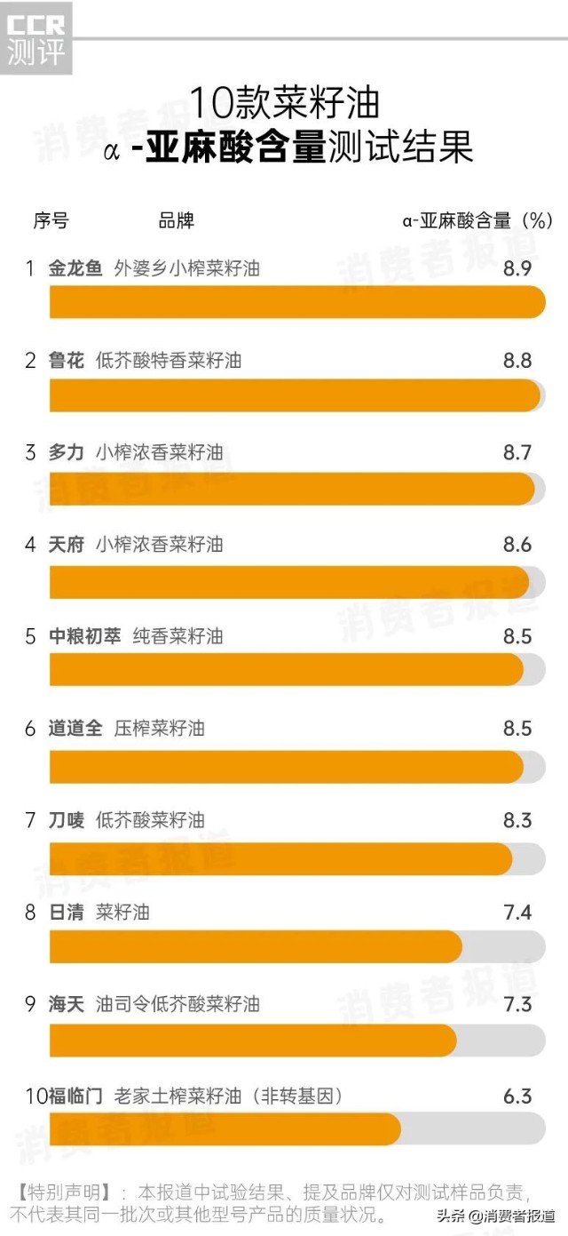 10款菜籽油测试：福临门营养评分垫底；日清、刀唛毫无“香味”