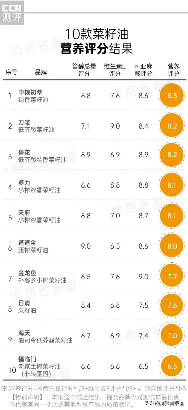 10款菜籽油测试：福临门营养评分垫底；日清、刀唛毫无“香味”