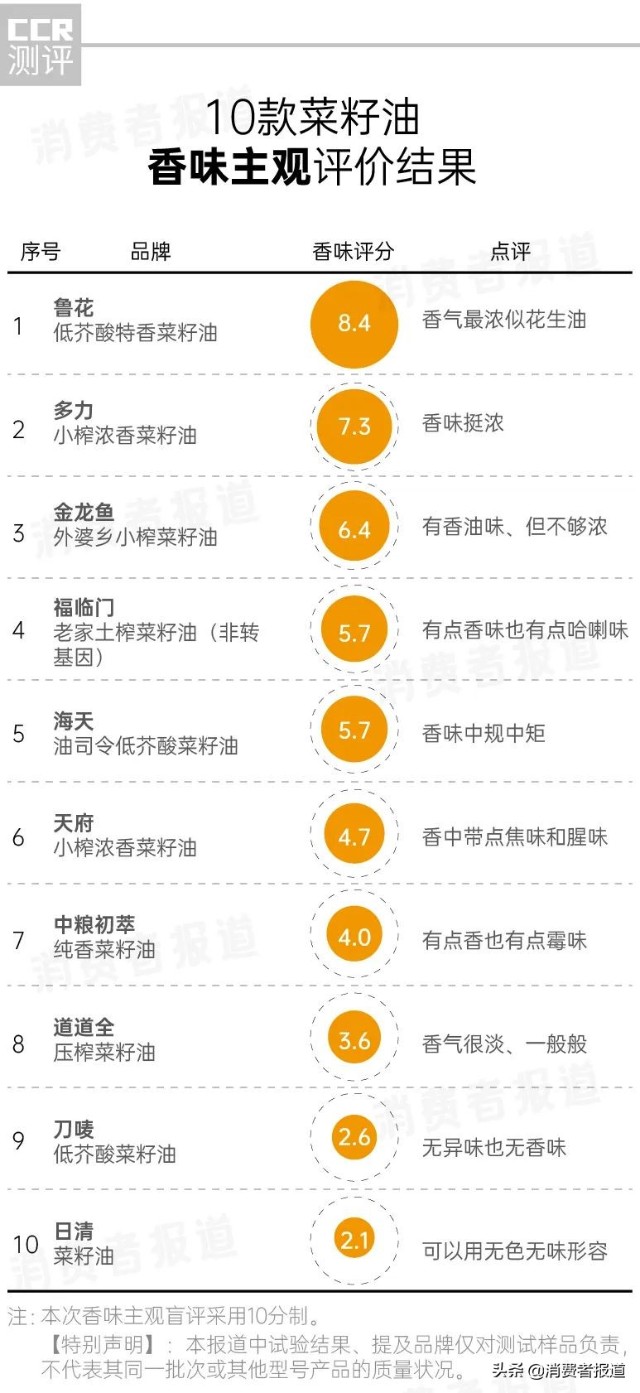 10款菜籽油测试：福临门营养评分垫底；日清、刀唛毫无“香味”