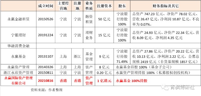 宁波资产管理
