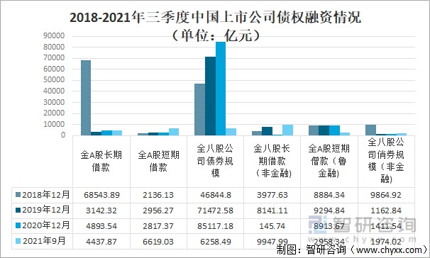 2018-2021年三季度中国上市公司债权融资情况（单位：亿元）