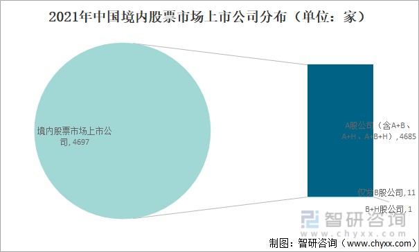 2021年中国境内股票市场上市公司分布（单位：家）