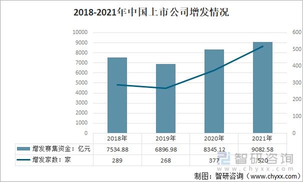 2018-2021年中国上市公司增发情况