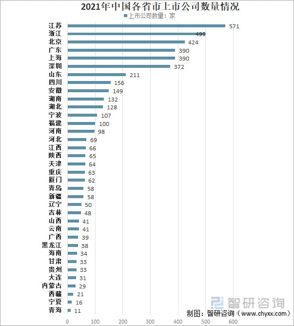 2021年中国各省市上市公司数量情况