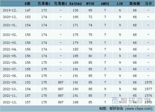 2021年中国境外主要市场中国概念上市公司数量