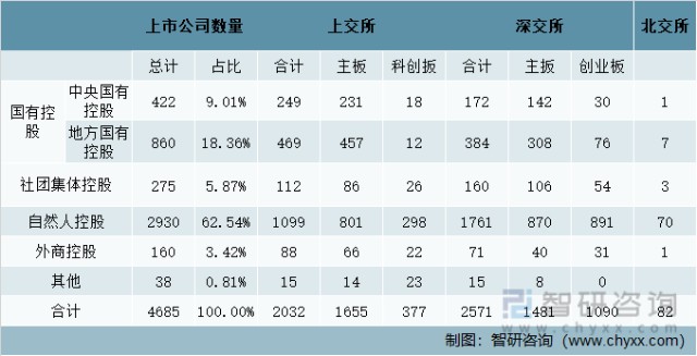 2021年中国上市公司控股情况分类结构