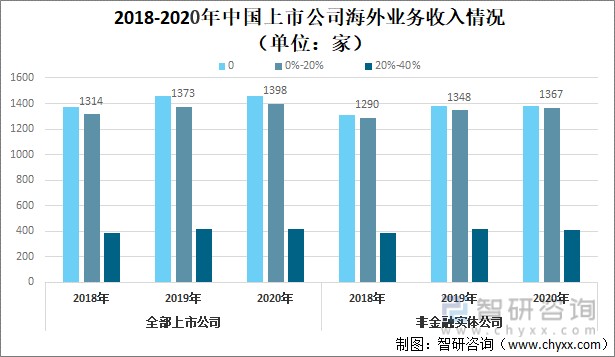 2018-2020年中国上市公司海外业务收入情况（单位：家）