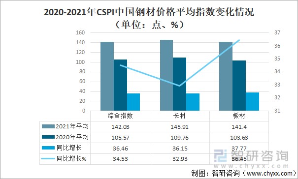 2021年国际及中国钢材价格走势价格变化因素及后期钢材价格走势分析图