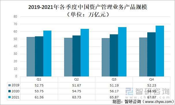 2019-2021年各季度中国资产管理业务产品规模(单位:万亿元)