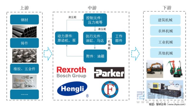 2021年中国液压元件产业链分析下游机械行业的发展助力液压元件行业